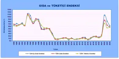 TÜRK-İŞ: 4 Kişilik Ailenin Gıda Maliyeti 23 Bin TL'yi Geçti!