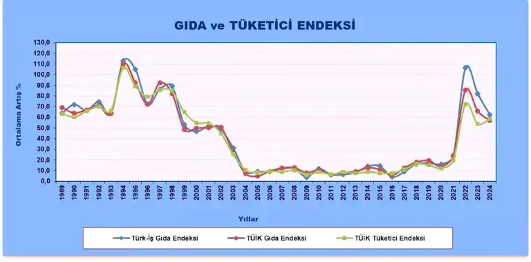 TÜRK-İŞ: 4 Kişilik Ailenin Gıda Maliyeti 23 Bin TL'yi Geçti!